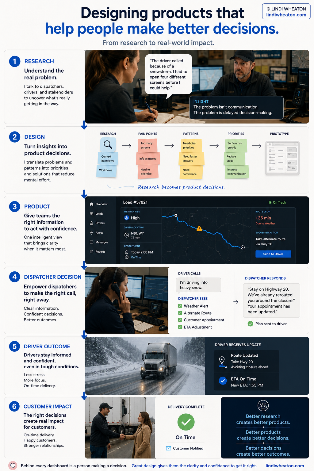 UX research and product design journey showing how an intelligent freight operations platform helps dispatchers respond to weather risks, guide drivers, and support on-time delivery.