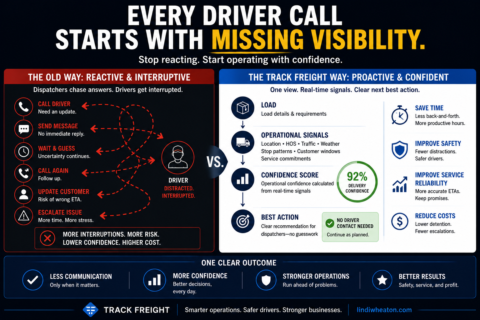 Driver communication interface showing messages, load updates, operational alerts, and dispatcher coordination.